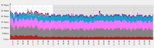 Imperva mitigates a massive UDP (DNS) flood, peaking at over 25 million packets per second